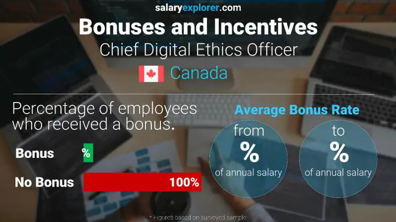 Annual Salary Bonus Rate Canada Chief Digital Ethics Officer