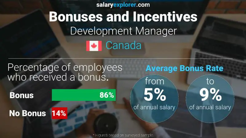 Annual Salary Bonus Rate Canada Development Manager