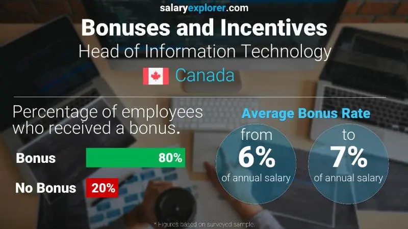 Annual Salary Bonus Rate Canada Head of Information Technology