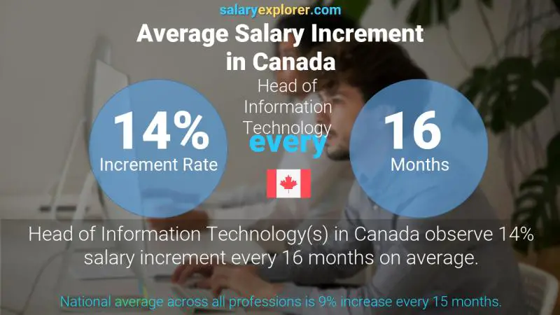 Annual Salary Increment Rate Canada Head of Information Technology