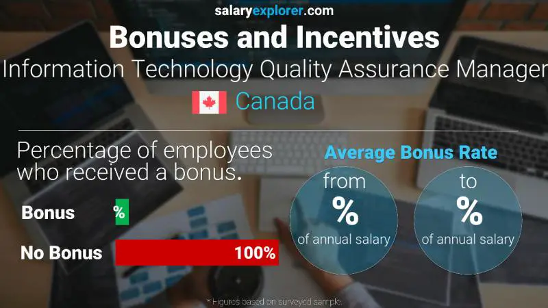 Annual Salary Bonus Rate Canada Information Technology Quality Assurance Manager