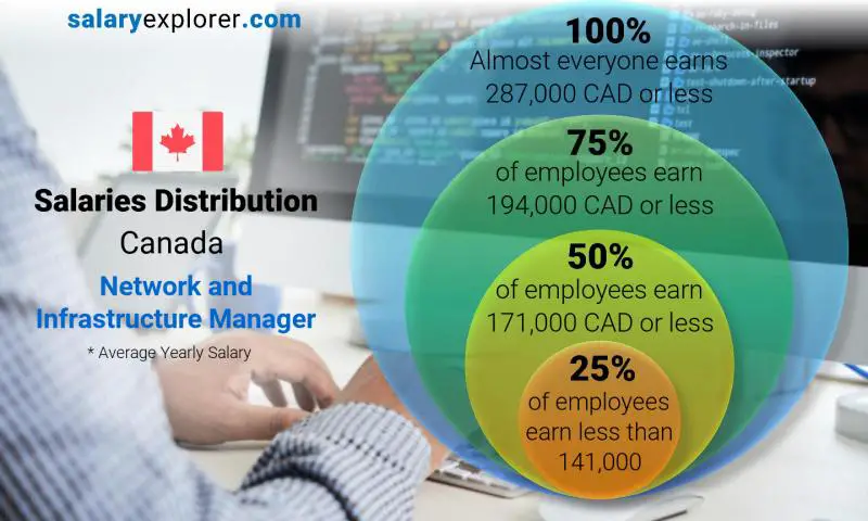 Median and salary distribution Canada Network and Infrastructure Manager yearly