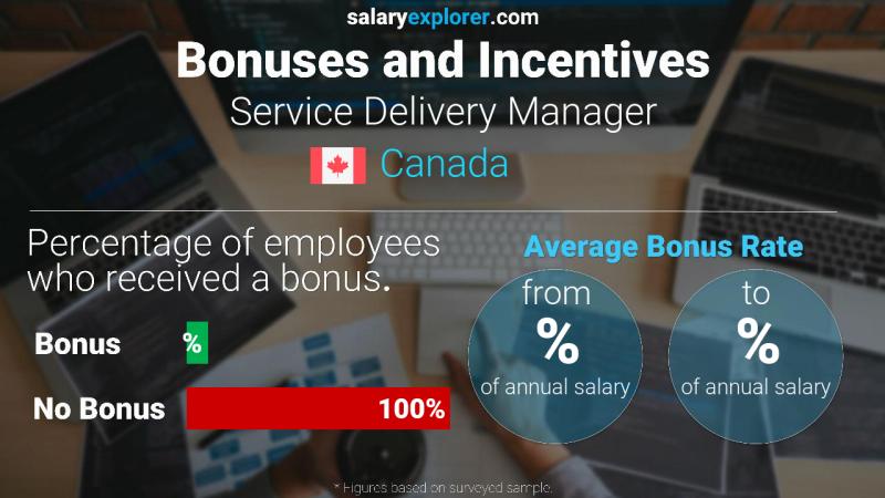 Annual Salary Bonus Rate Canada Service Delivery Manager