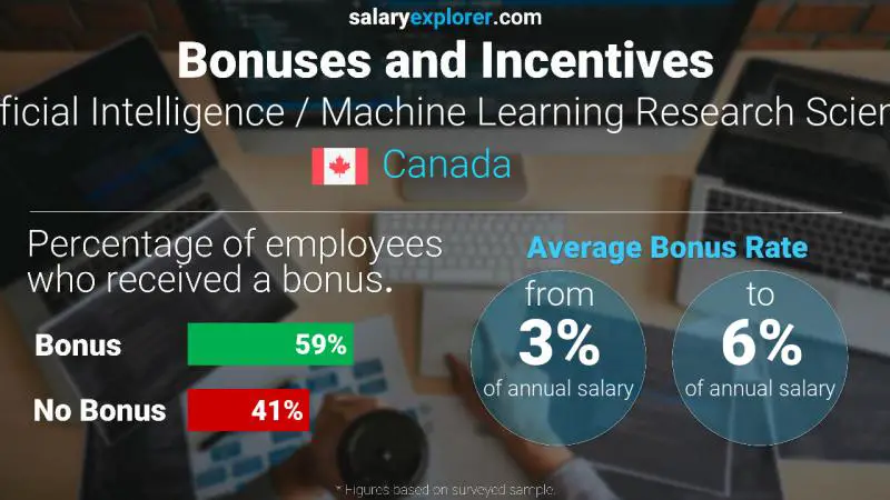 Annual Salary Bonus Rate Canada Artificial Intelligence / Machine Learning Research Scientist