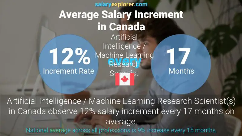 Annual Salary Increment Rate Canada Artificial Intelligence / Machine Learning Research Scientist