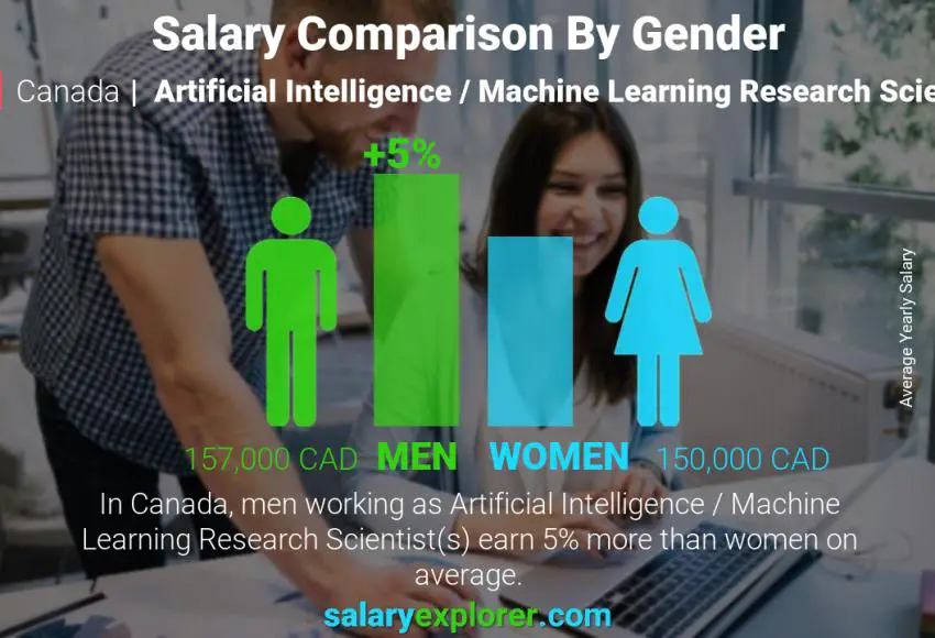 Salary comparison by gender Canada Artificial Intelligence / Machine Learning Research Scientist yearly