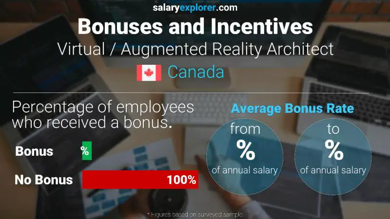 Annual Salary Bonus Rate Canada Virtual / Augmented Reality Architect