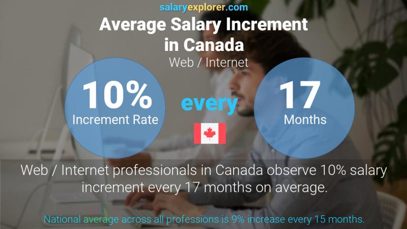 Annual Salary Increment Rate Canada Web / Internet