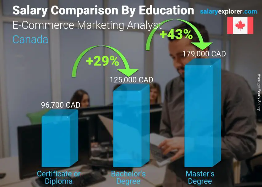 Salary comparison by education level yearly Canada E-Commerce Marketing Analyst