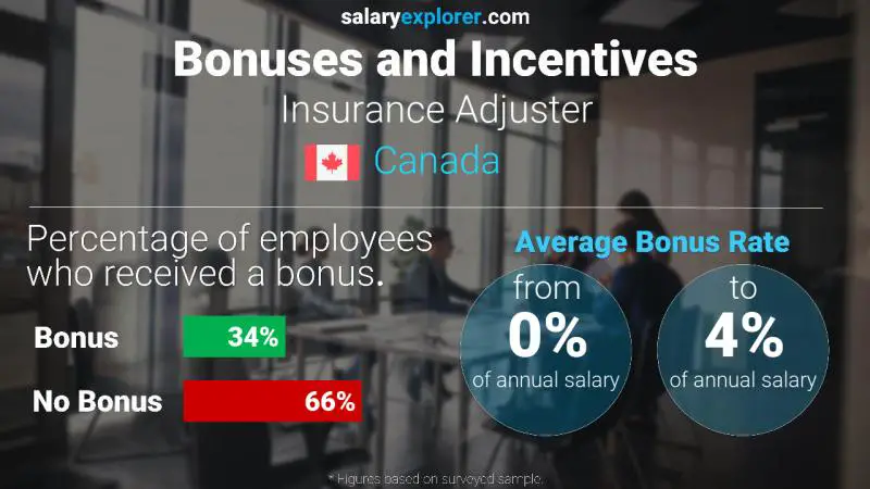 Annual Salary Bonus Rate Canada Insurance Adjuster