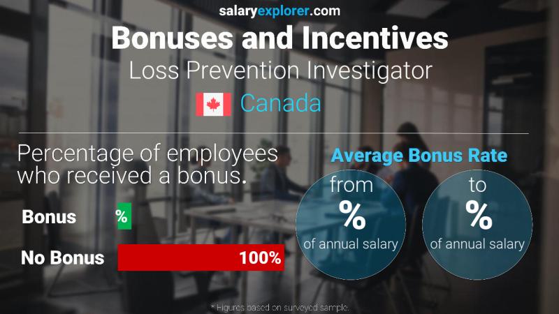 Annual Salary Bonus Rate Canada Loss Prevention Investigator