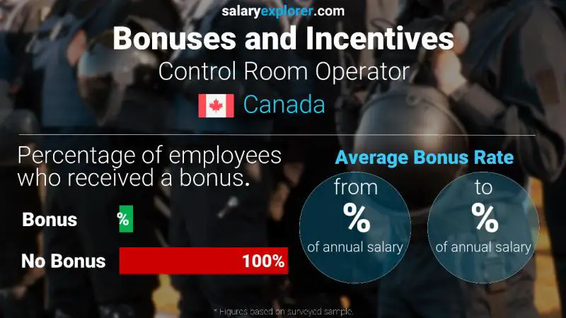 Annual Salary Bonus Rate Canada Control Room Operator