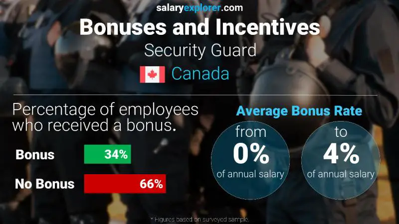 Annual Salary Bonus Rate Canada Security Guard