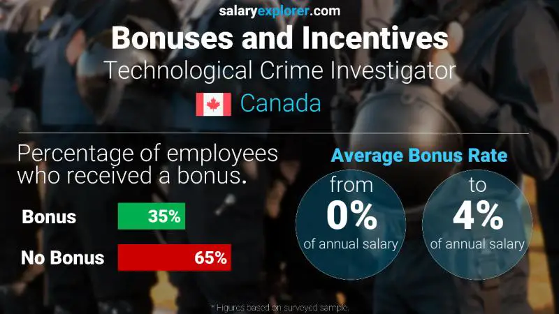 Annual Salary Bonus Rate Canada Technological Crime Investigator