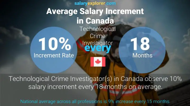 Annual Salary Increment Rate Canada Technological Crime Investigator