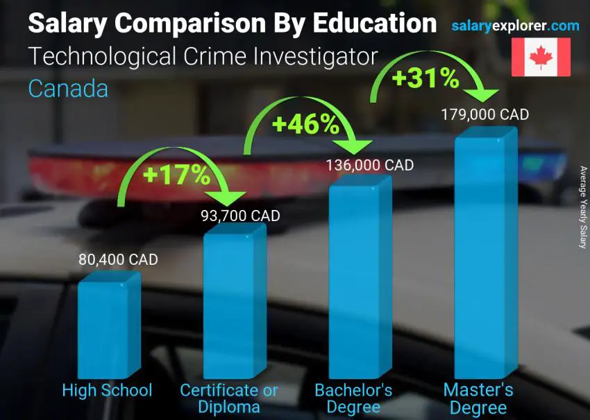 Salary comparison by education level yearly Canada Technological Crime Investigator