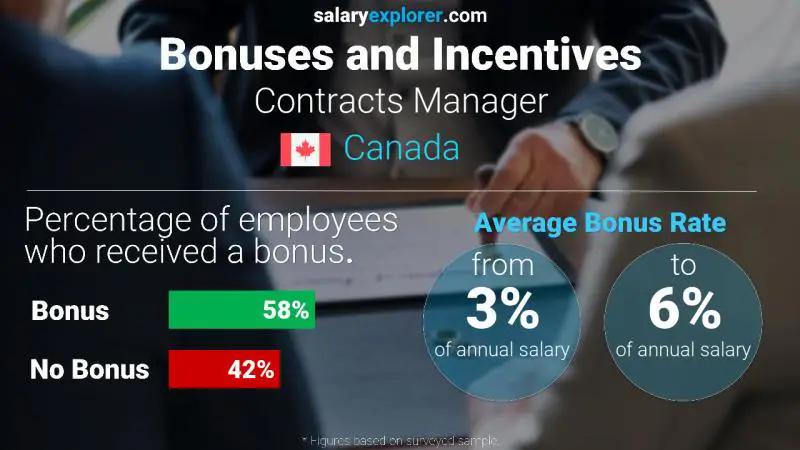 Annual Salary Bonus Rate Canada Contracts Manager