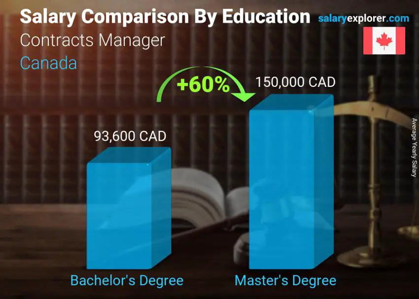 Salary comparison by education level yearly Canada Contracts Manager