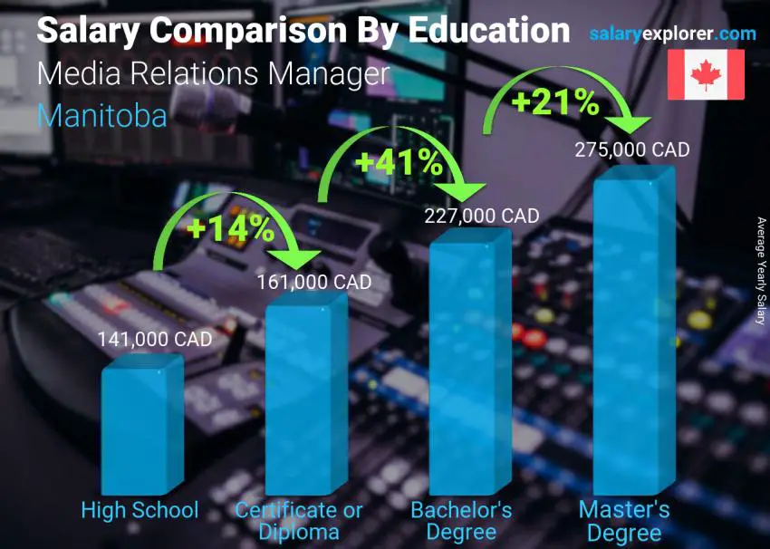 Salary comparison by education level yearly Manitoba Media Relations Manager
