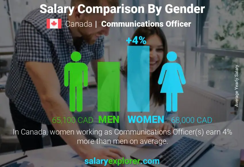 Salary comparison by gender Canada Communications Officer yearly