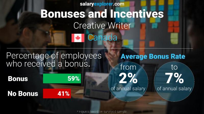 Annual Salary Bonus Rate Canada Creative Writer