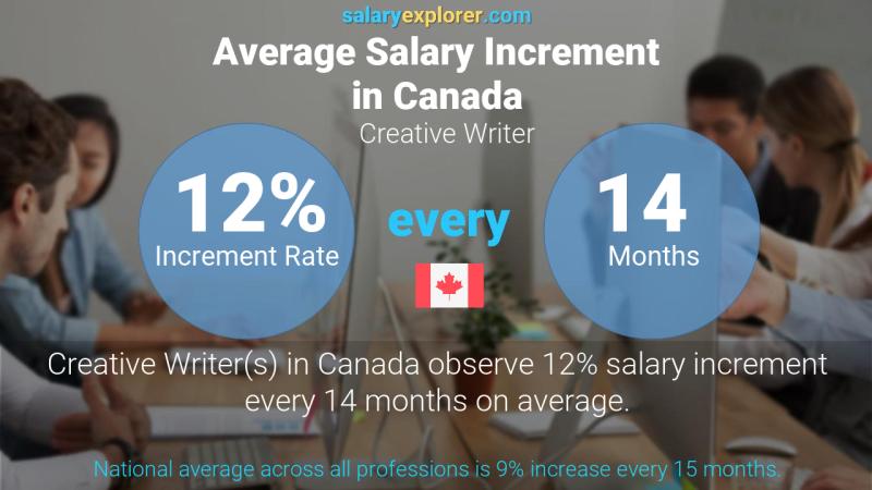 Annual Salary Increment Rate Canada Creative Writer