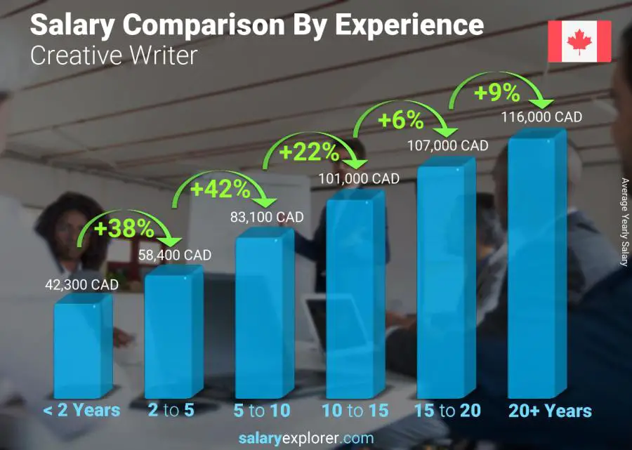 Salary comparison by years of experience yearly Canada Creative Writer