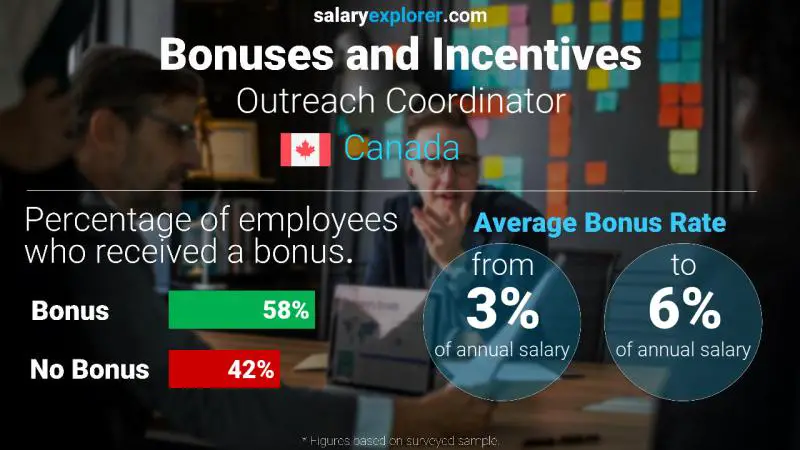 Annual Salary Bonus Rate Canada Outreach Coordinator