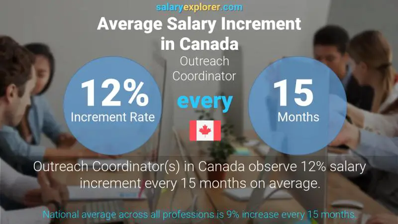 Annual Salary Increment Rate Canada Outreach Coordinator