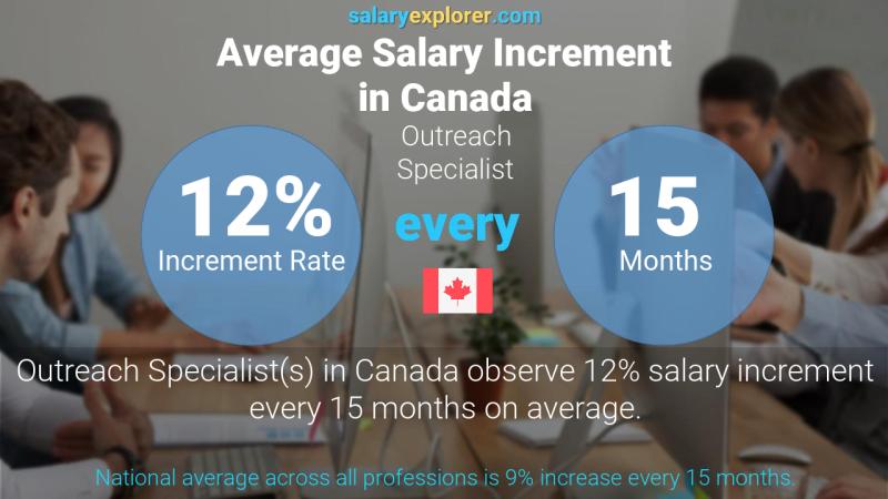 Annual Salary Increment Rate Canada Outreach Specialist