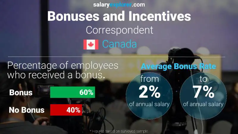 Annual Salary Bonus Rate Canada Correspondent