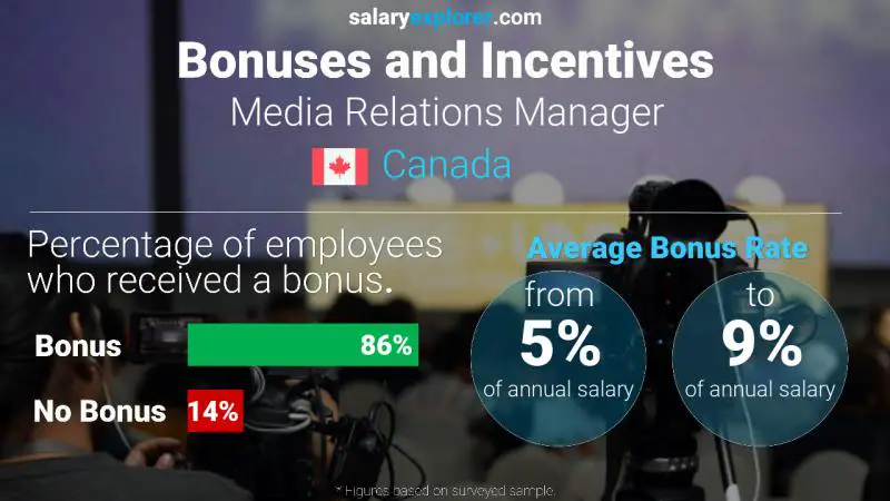 Annual Salary Bonus Rate Canada Media Relations Manager
