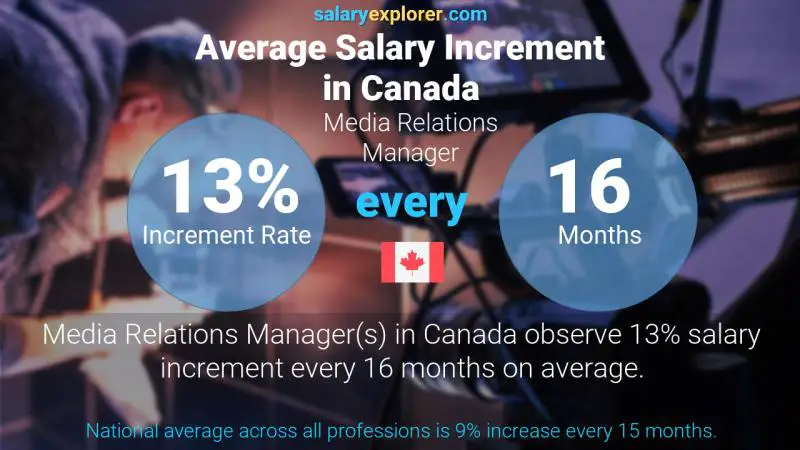 Annual Salary Increment Rate Canada Media Relations Manager