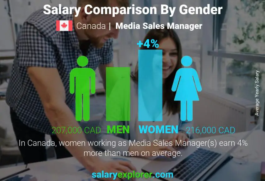 Salary comparison by gender Canada Media Sales Manager yearly