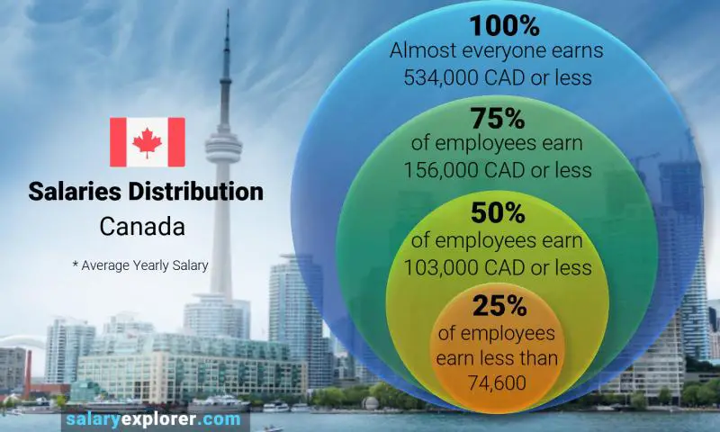 Median and salary distribution Canada yearly