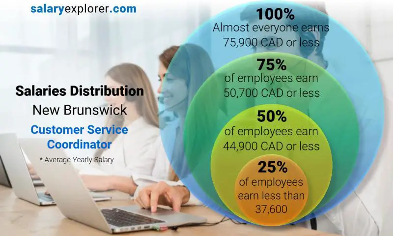 Median and salary distribution New Brunswick Customer Service Coordinator yearly