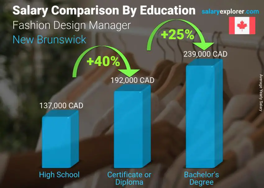 Salary comparison by education level yearly New Brunswick Fashion Design Manager