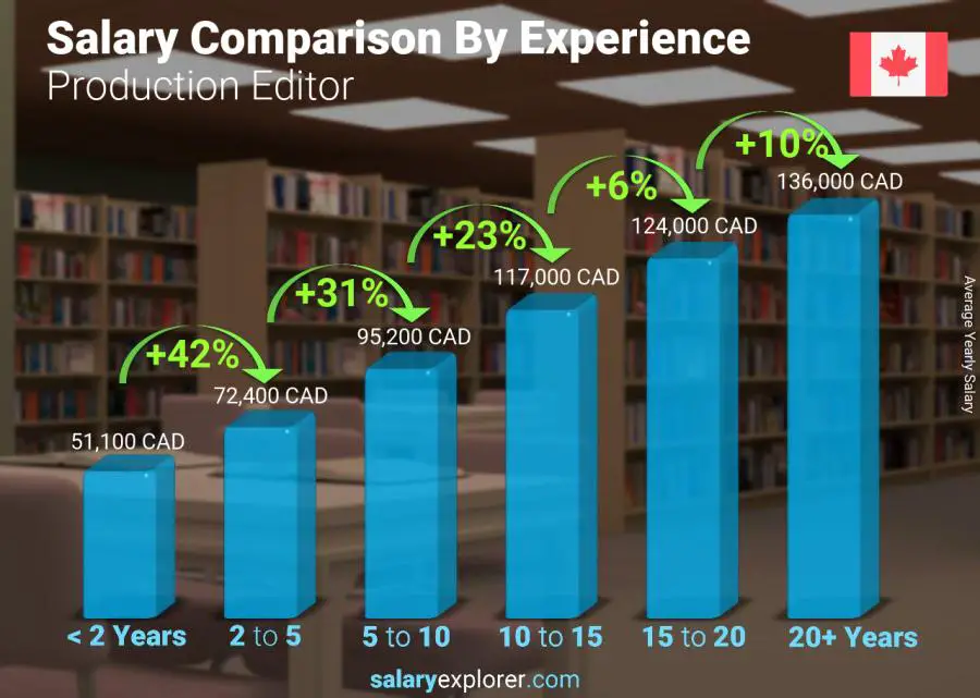 Salary comparison by years of experience yearly New Brunswick Production Editor