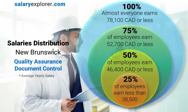 Median and salary distribution New Brunswick Quality Assurance Document Control yearly