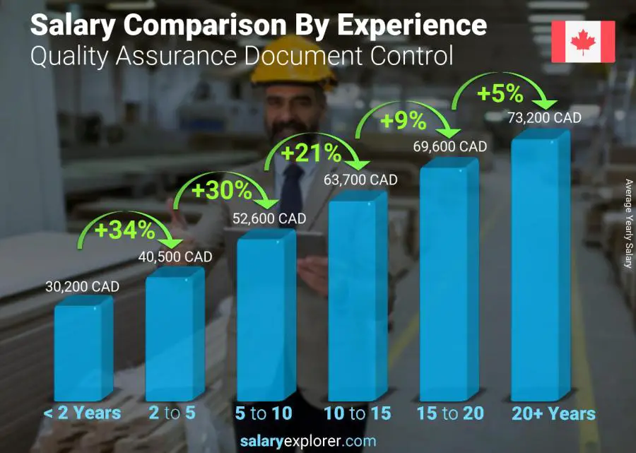 Salary comparison by years of experience yearly New Brunswick Quality Assurance Document Control