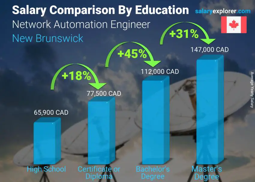 Salary comparison by education level yearly New Brunswick Network Automation Engineer