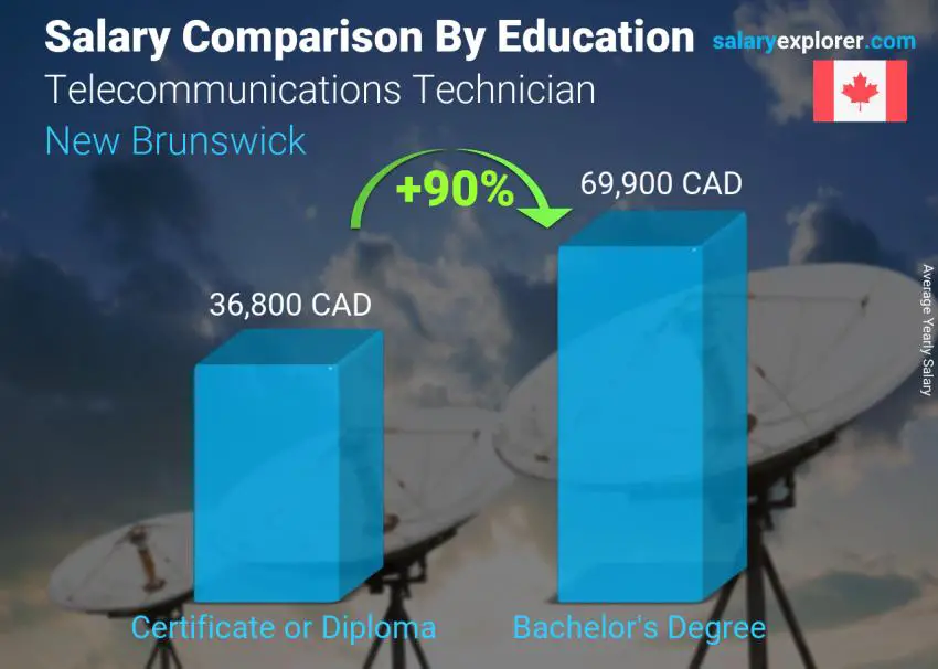 Salary comparison by education level yearly New Brunswick Telecommunications Technician