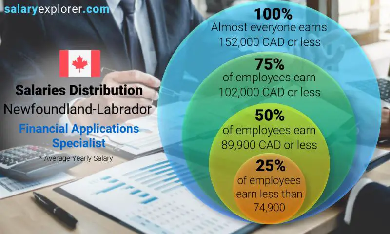 Median and salary distribution Newfoundland-Labrador Financial Applications Specialist yearly