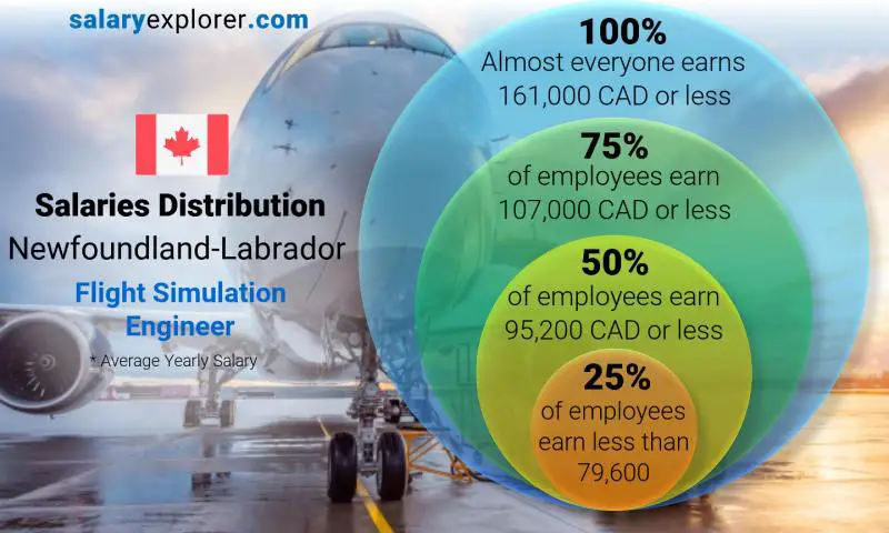 Median and salary distribution Newfoundland-Labrador Flight Simulation Engineer yearly