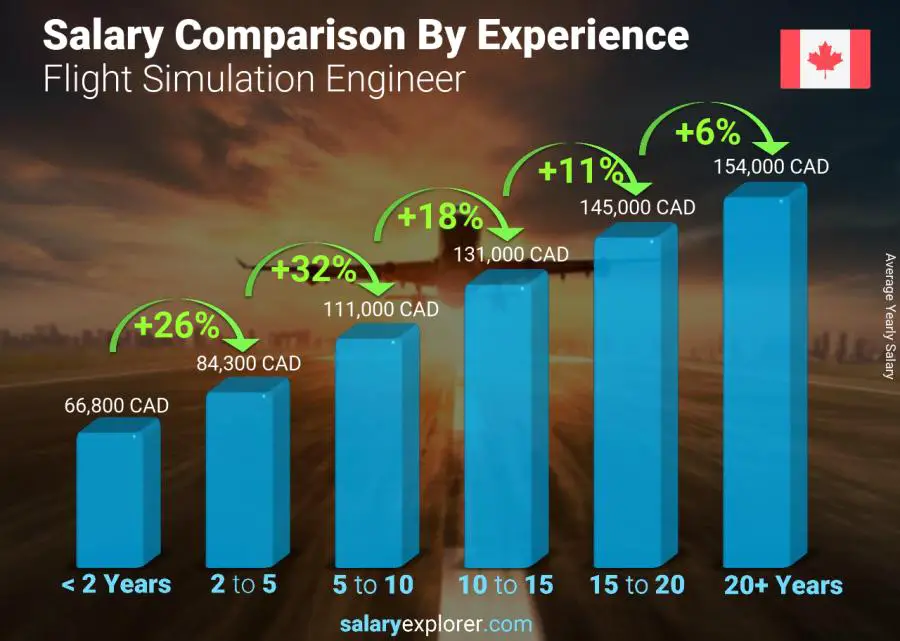 Salary comparison by years of experience yearly Newfoundland-Labrador Flight Simulation Engineer