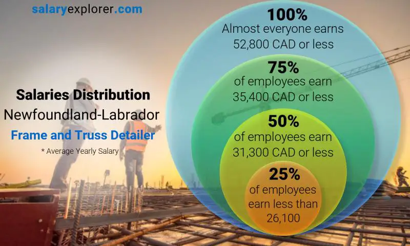 Median and salary distribution Newfoundland-Labrador Frame and Truss Detailer yearly