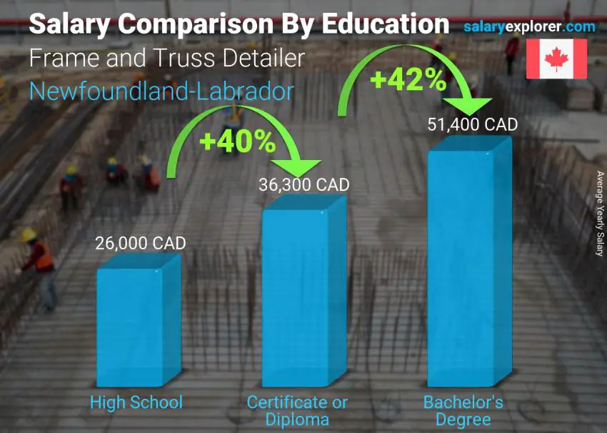 Salary comparison by education level yearly Newfoundland-Labrador Frame and Truss Detailer