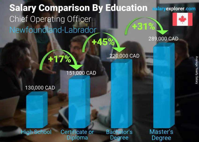 Salary comparison by education level yearly Newfoundland-Labrador Chief Operating Officer