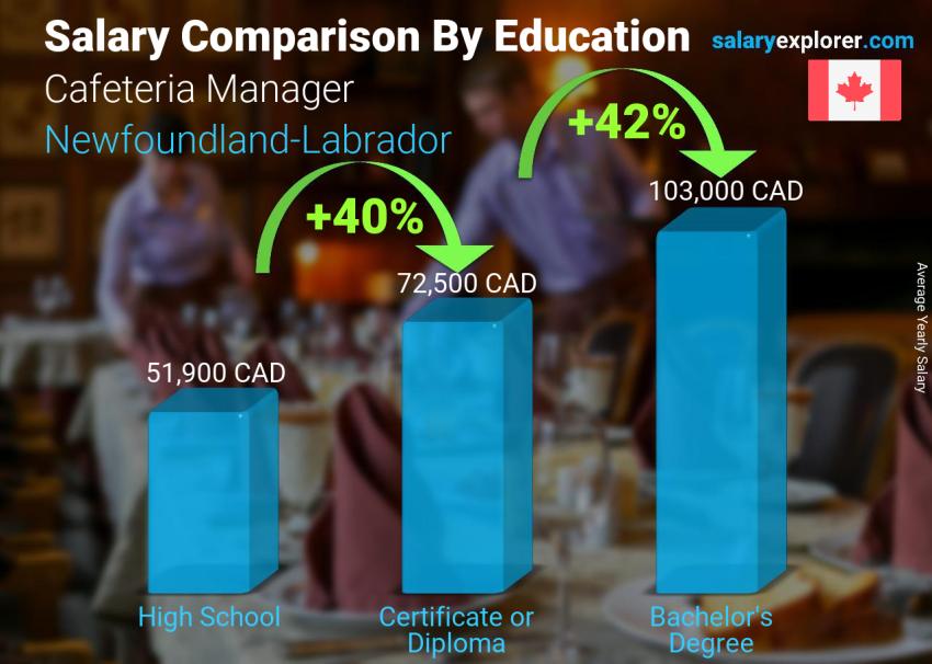 Salary comparison by education level yearly Newfoundland-Labrador Cafeteria Manager