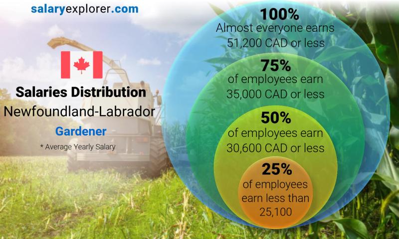 Median and salary distribution Newfoundland-Labrador Gardener yearly